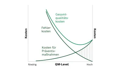 Die Grafik zeigt das ideale Verhältnis von Qualitätsmanagement und Leiterplattenkosten.