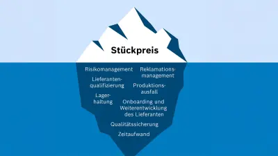 Die Grafik zeigt einen Eisberg, bei dem der (kleinere) Teil über dem Wasser den Stückpreis darstellt, der (größere) Teil unter Wasser die weiteren Kosten, die zu den Gesamtbetriebskosten beitragen.