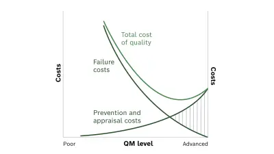 The graphic shows the ideal relationship between quality management and PCB costs.