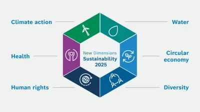 Infografik zur Bosch-Strategie „New Dimensions – Sustainability 2025“, die Ziele in den Bereichen Klimaschutz, Wasser, Kreislaufwirtschaft, Diversität, Menschenrechte und Gesundheit aufzeigt und die Leiterplattenbeschaffung von copperdot mit dem Engagement von Bosch für nachhaltige Innovationen in Einklang bringt.