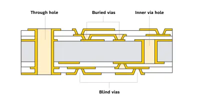 Diagram showing various via types in HDI PCB, including through hole, buried vias, inner via hole, and blind vias, illustrating advanced design techniques by copperdot.