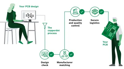 This image illustrates the PCB procurement process at copperdot. From initial consultation to post-purchase support, the copperdot PCB service ensures you are well taken care of.